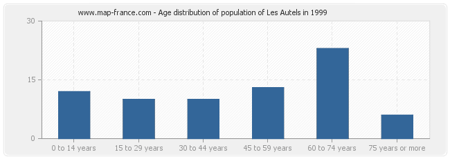 Age distribution of population of Les Autels in 1999